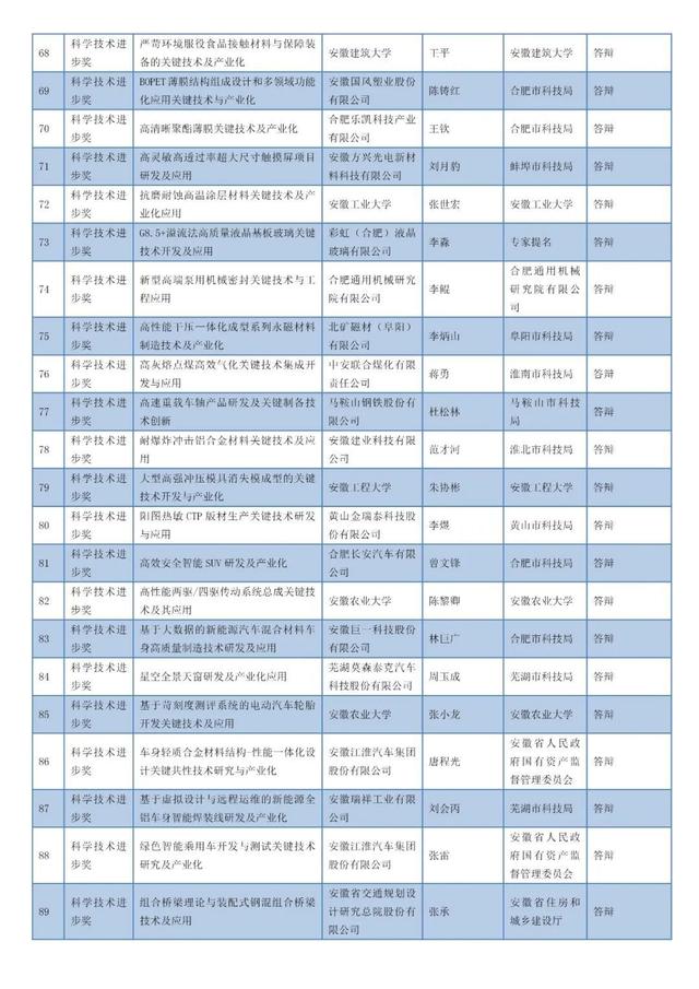 安徽省科學技術獎名單